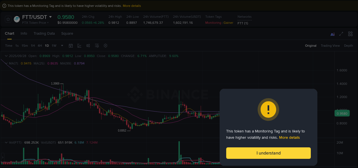Crypto market update: FTT pump on Binance, 28 September 2025, 07:02 Crypto market update: FTT pump on Binance, 28 September 2025, 07:02