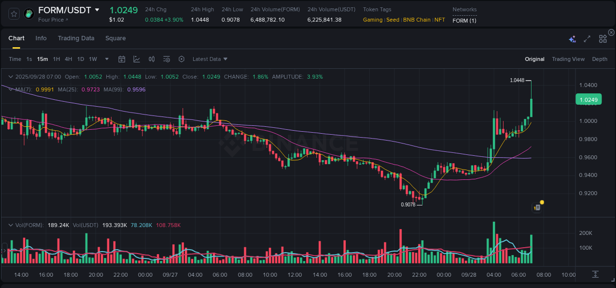 Binance pump data for FORM at 28 September 2025, 07:06 Binance pump data for FORM at 28 September 2025, 07:06