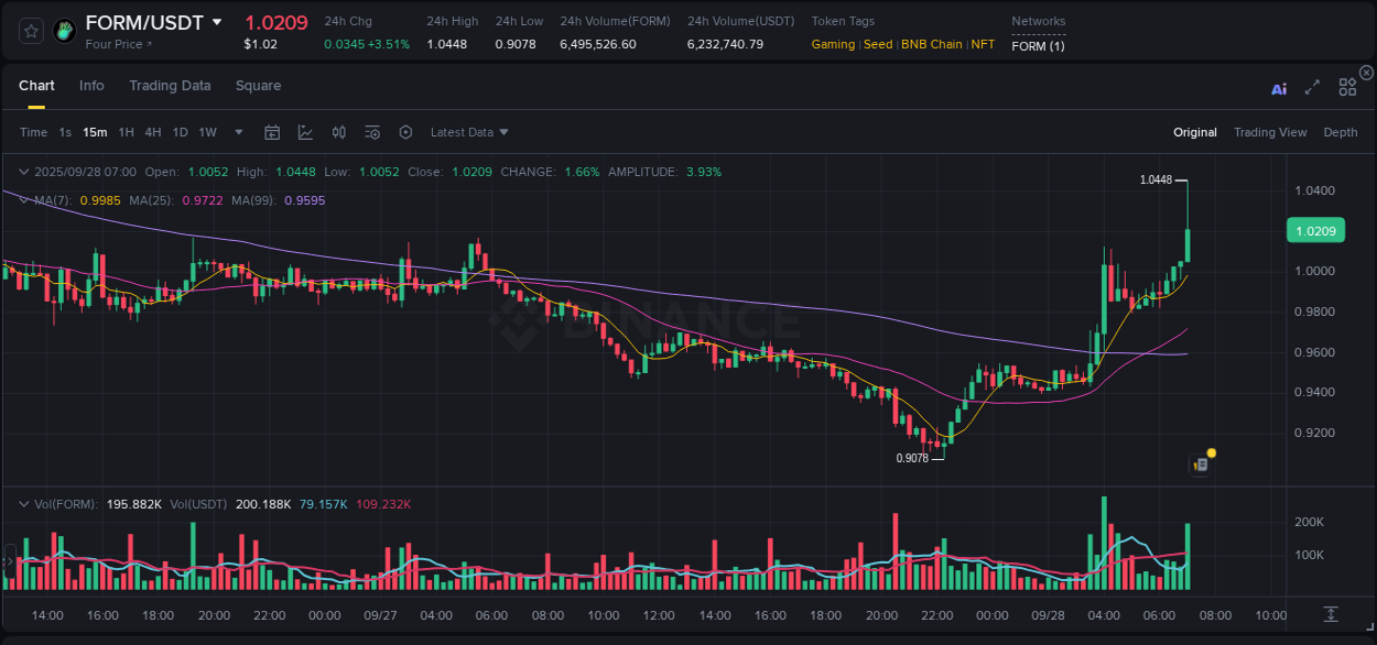 Binance pump data for FORM at 28 September 2025, 07:07 Binance pump data for FORM at 28 September 2025, 07:07