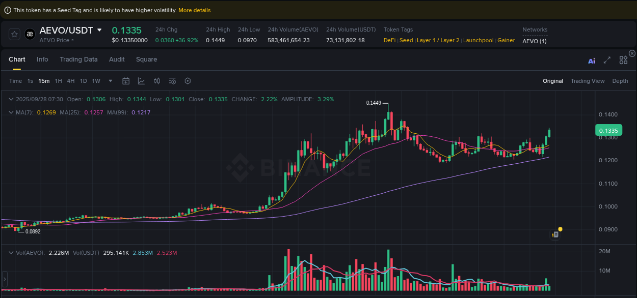 Real-time report of AEVO pump on Binance, 28 September 2025, 07:32 Real-time report of AEVO pump on Binance, 28 September 2025, 07:32