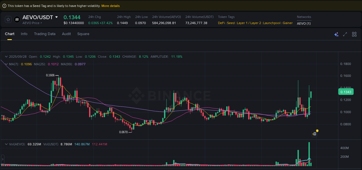 Real-time report of AEVO pump on Binance, 28 September 2025, 07:33 Real-time report of AEVO pump on Binance, 28 September 2025, 07:33
