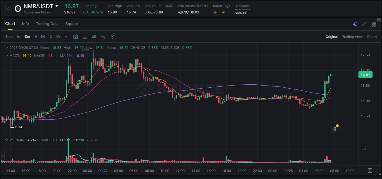 Crypto trading report: NMR pump on Binance, 28 September 2025, 07:35 Crypto trading report: NMR pump on Binance, 28 September 2025, 07:35