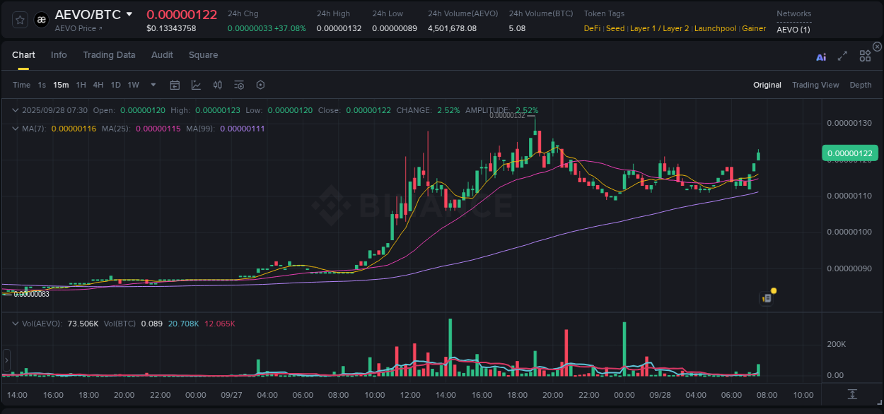 Crypto pump report: Dive into AEVO on Binance, 28 September 2025, 07:35 Crypto pump report: AEVO on Binance, 28 September 2025, 07:35