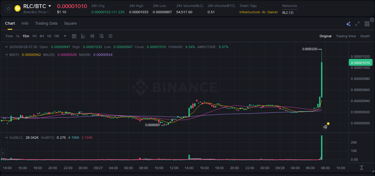 Binance trading report for RLC pump, 28 September 2025, 07:39 Binance trading report for RLC pump, 28 September 2025, 07:39