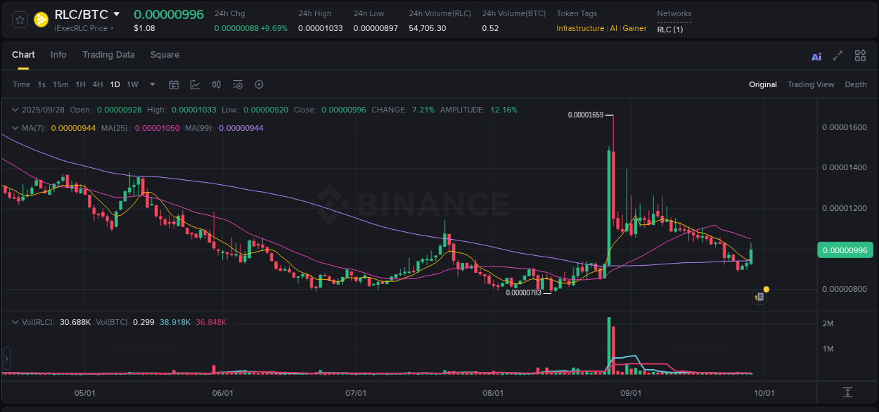 Crypto market update: RLC pump on Binance, 28 September 2025, 07:40 Crypto market update: RLC pump on Binance, 28 September 2025, 07:40
