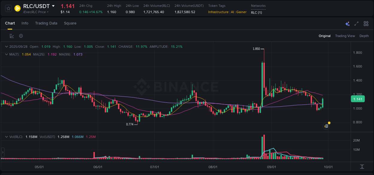 Market movement report: RLC on Binance at 28 September 2025, 07:43 Market movement report: RLC on Binance at 28 September 2025, 07:43