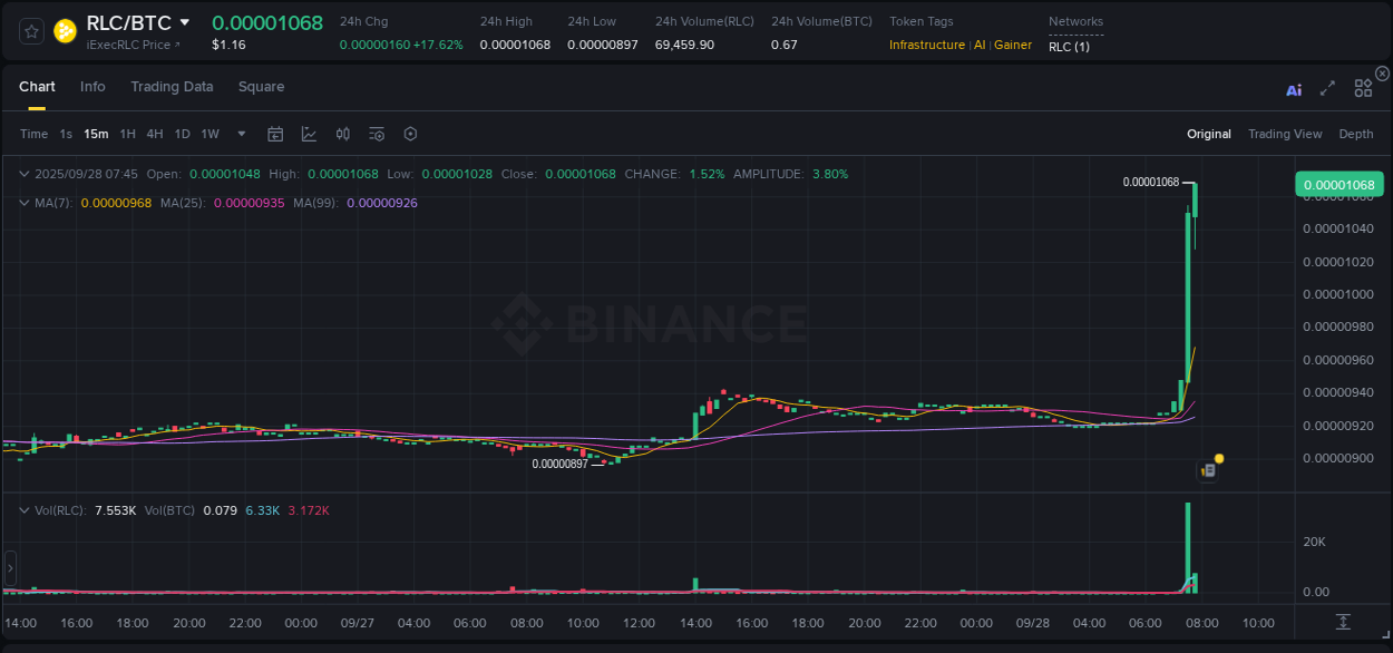 Market analysis: Understand RLC pump on Binance at 28 September 2025, 07:45 Market analysis: RLC pump on Binance at 28 September 2025, 07:45