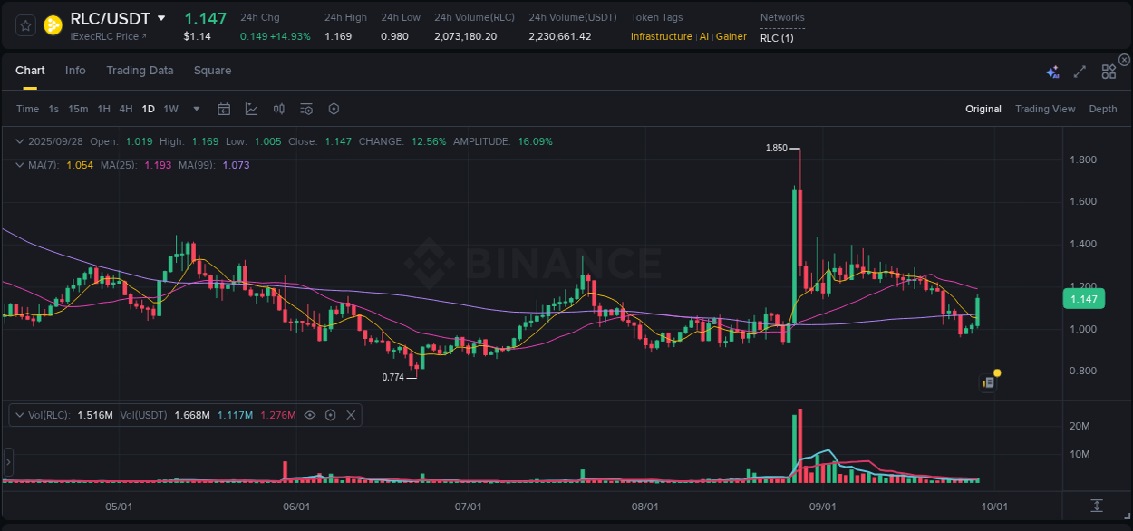 Binance exchange pump report for RLC, 28 September 2025, 07:46 Binance exchange pump report for RLC, 28 September 2025, 07:46
