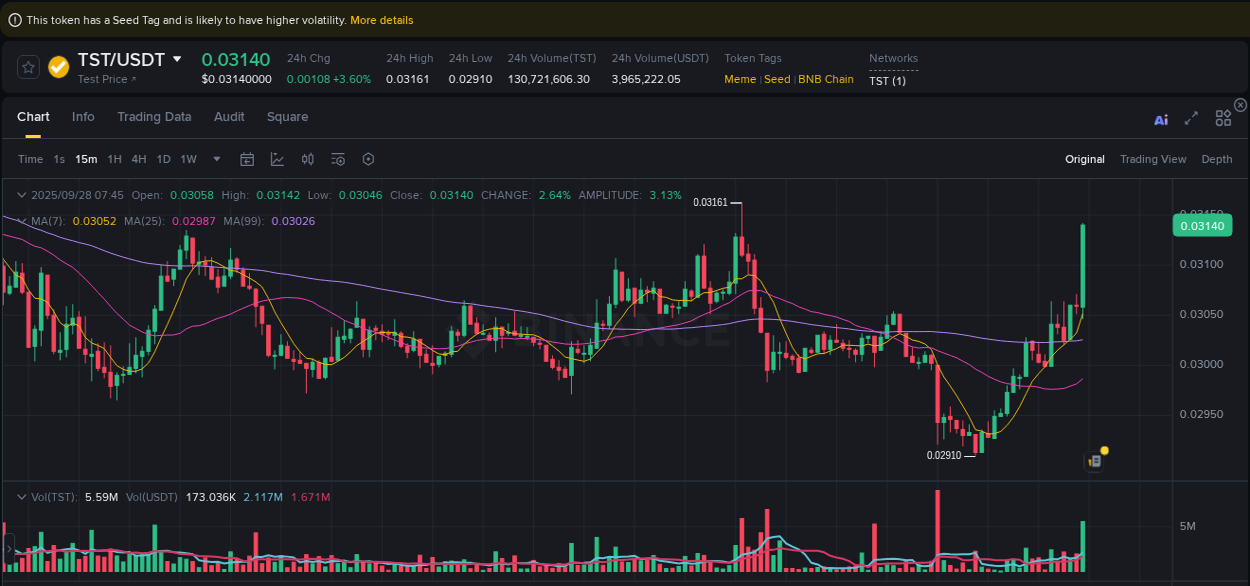 Crypto pump analytics for TST on Binance, 28 September 2025, 08:00 Crypto pump analytics for TST on Binance, 28 September 2025, 08:00