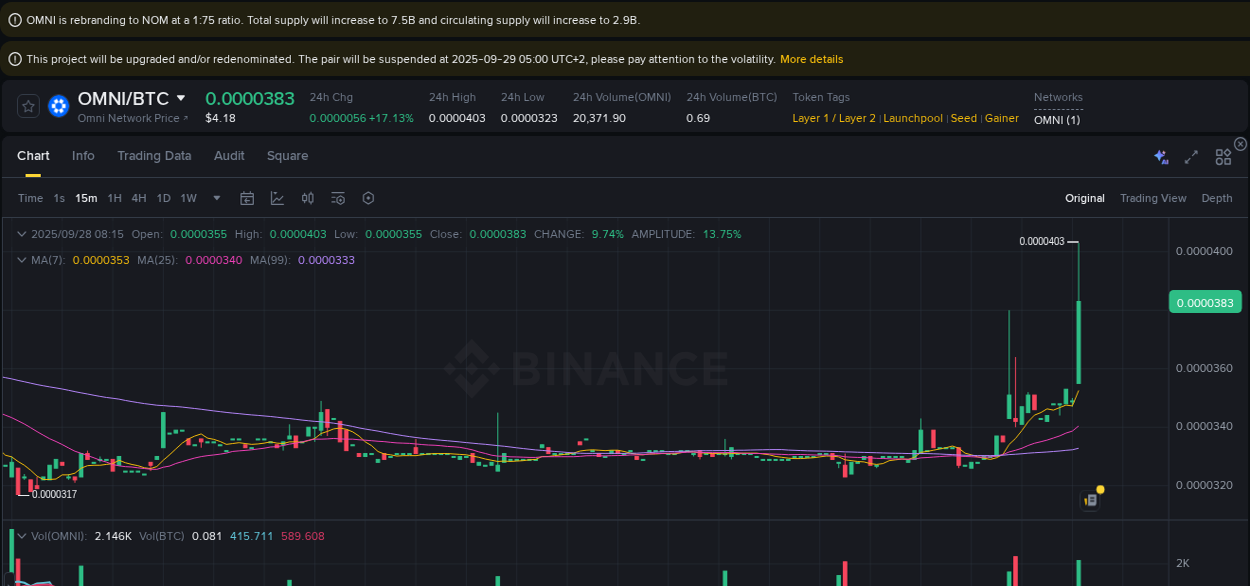 Trading insight: OMNI pump report from Binance, 28 September 2025, 08:28 Trading insight: OMNI pump report from Binance, 28 September 2025, 08:28