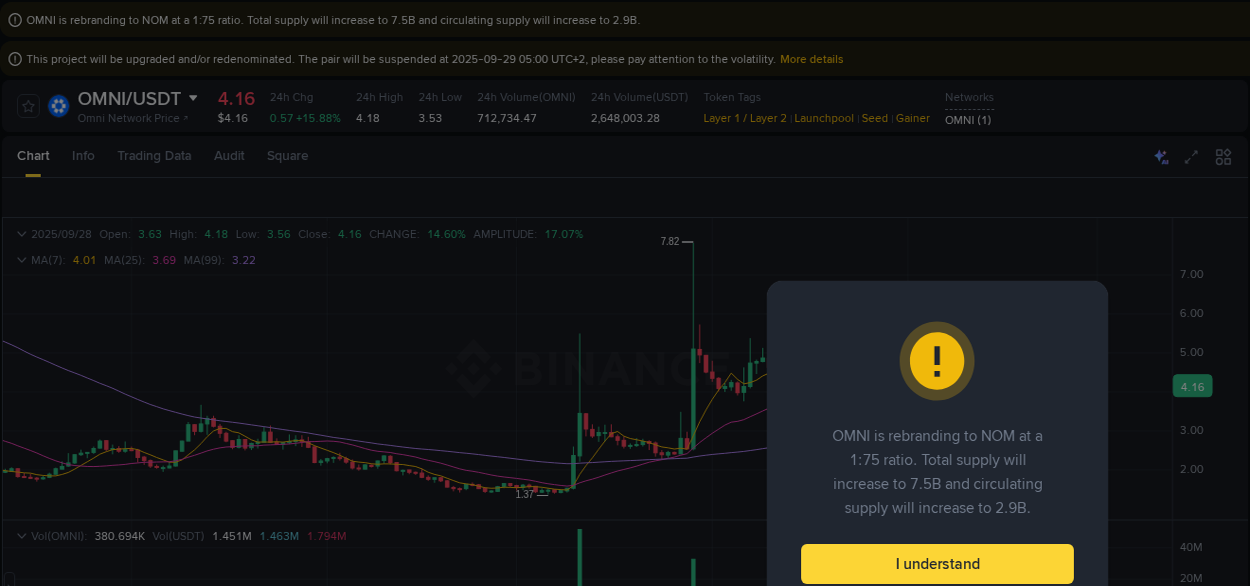 Crypto pump analytics for OMNI on Binance, 28 September 2025, 08:28 Crypto pump analytics for OMNI on Binance, 28 September 2025, 08:28