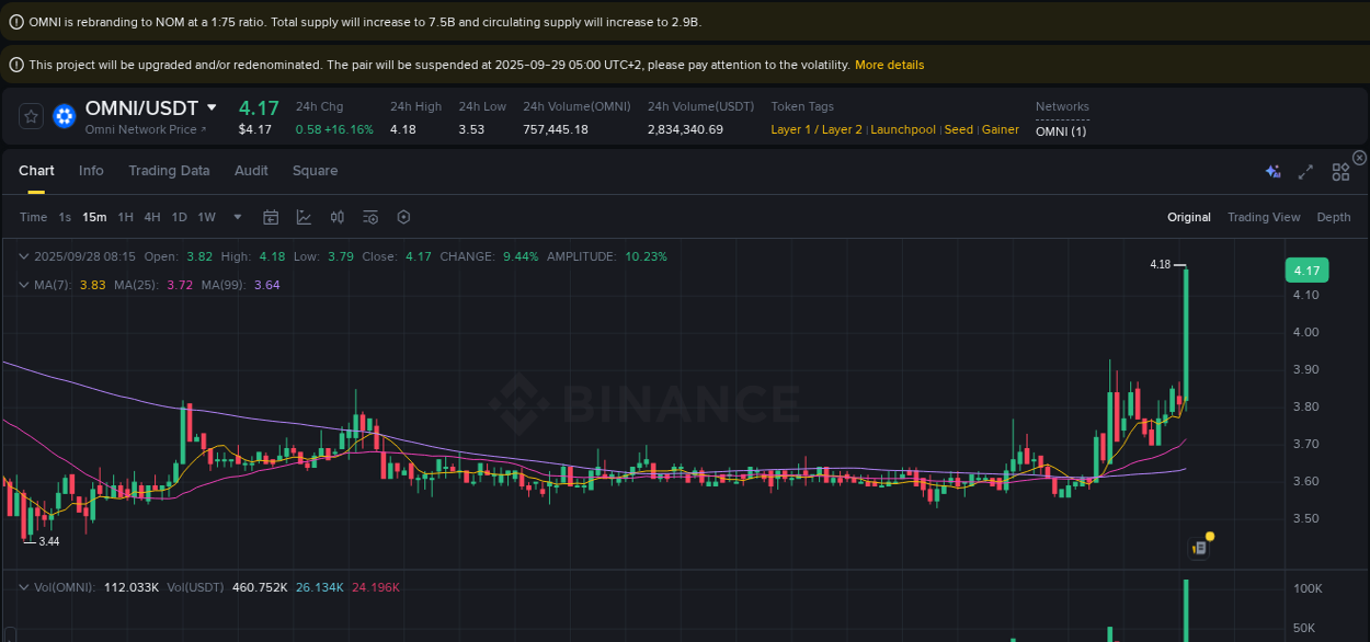 See the detailed report of OMNI's pump on Binance at 28 September 2025, 08:29 Analysis of OMNI pump activity on Binance at 28 September 2025, 08:29
