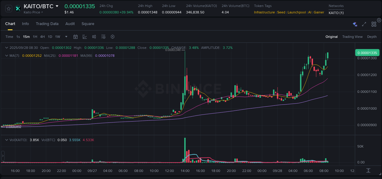 Crypto market update: KAITO pump on Binance, 28 September 2025, 08:44 Crypto market update: KAITO pump on Binance, 28 September 2025, 08:44