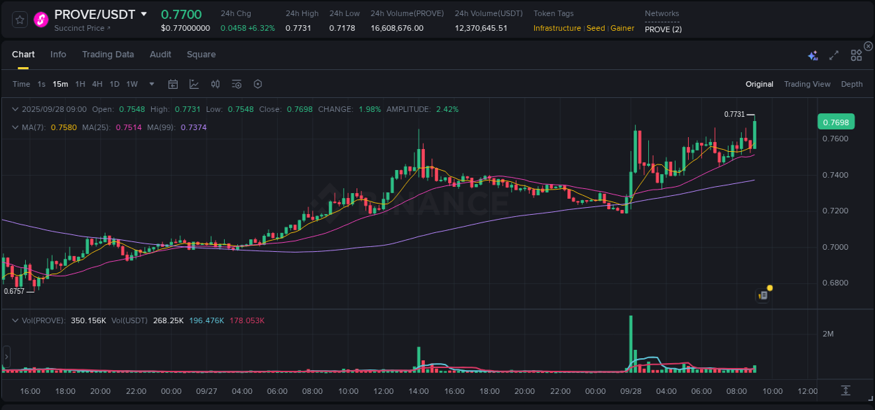 Learn about the PROVE price movement analysis from Binance, 28 September 2025, 09:11 PROVE trading report showing pump trends on Binance, 28 September 2025, 09:11