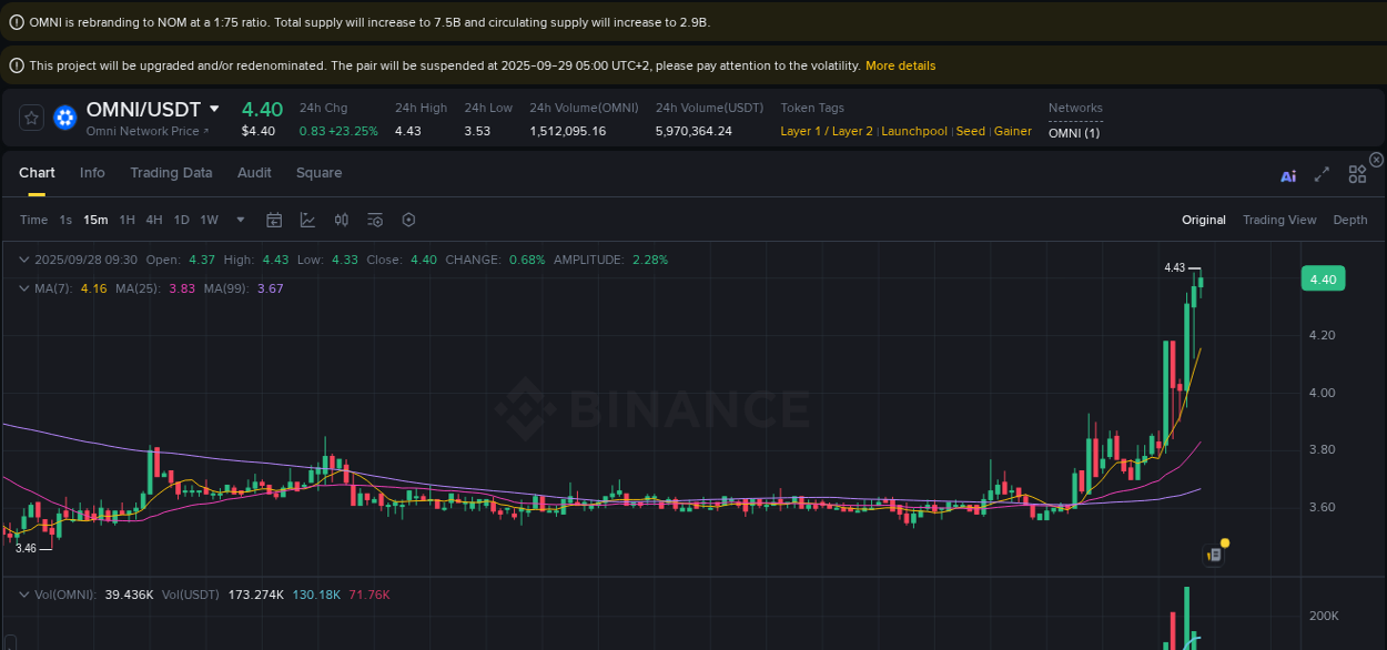 See the detailed report of OMNI's pump on Binance at 28 September 2025, 09:31 Analysis of OMNI pump activity on Binance at 28 September 2025, 09:31