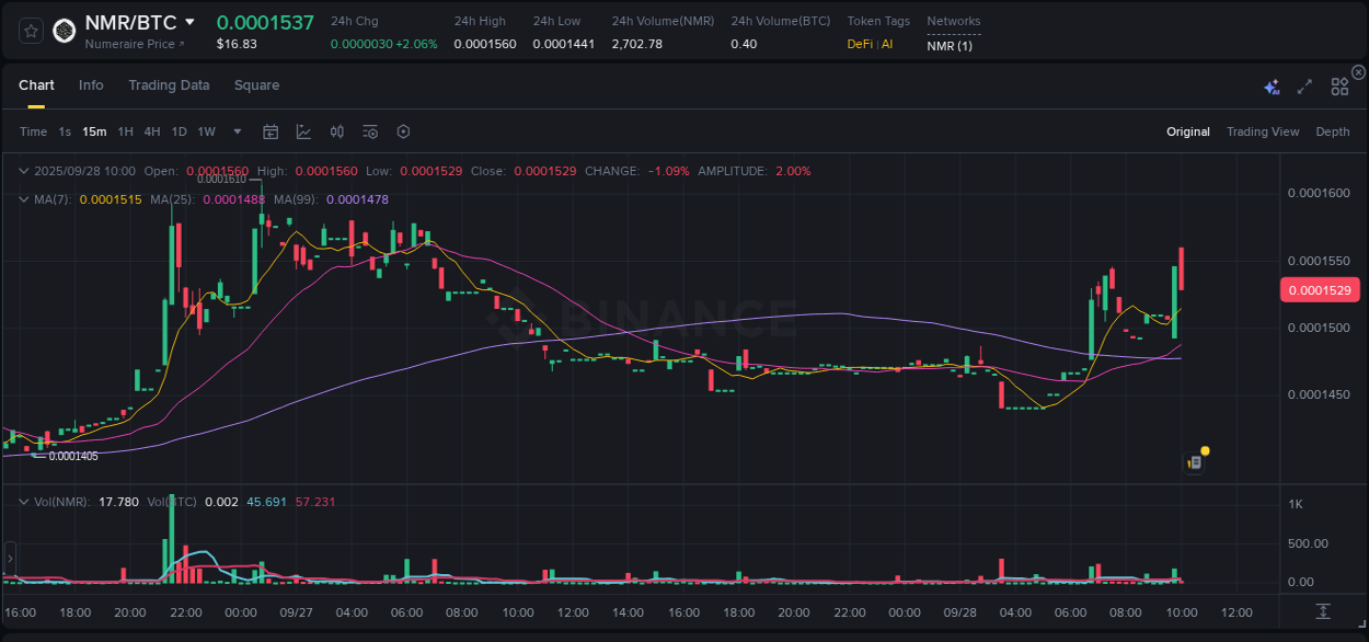 Crypto trading report: NMR pump on Binance, 28 September 2025, 10:02 Crypto trading report: NMR pump on Binance, 28 September 2025, 10:02