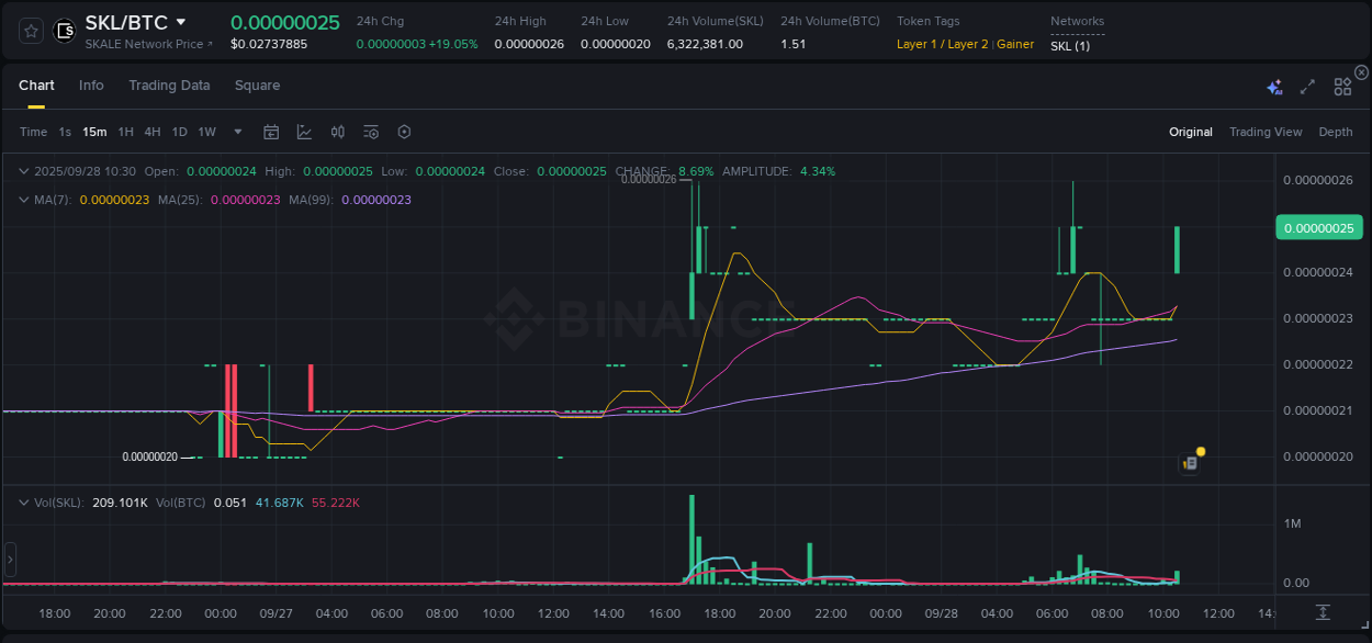Binance exchange pump report for SKL, 28 September 2025, 10:39 Binance exchange pump report for SKL, 28 September 2025, 10:39