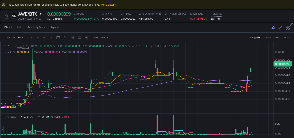 Binance pump data for AWE at 28 September 2025, 15:26 Binance pump data for AWE at 28 September 2025, 15:26