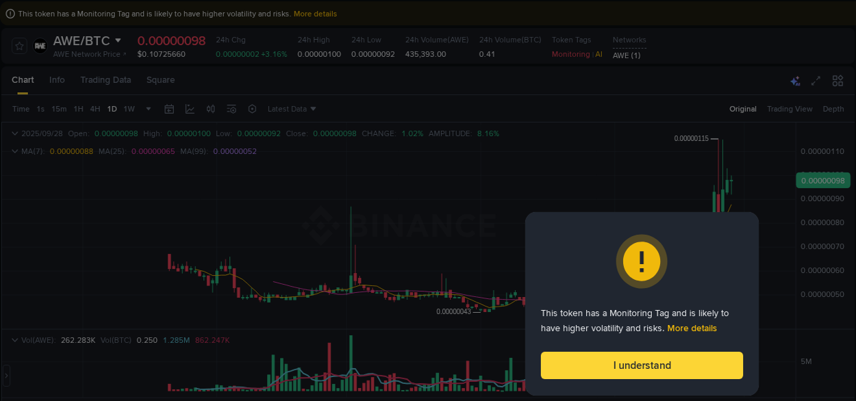 Learn about the AWE price movement analysis from Binance, 28 September 2025, 15:28 AWE trading report showing pump trends on Binance, 28 September 2025, 15:28