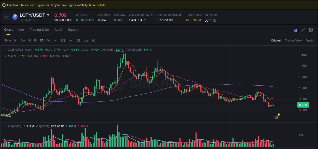 Get insights into the crypto pump for LQTY on Binance, 28 September 2025, 15:39 Crypto pump insights: LQTY on Binance, 28 September 2025, 15:39
