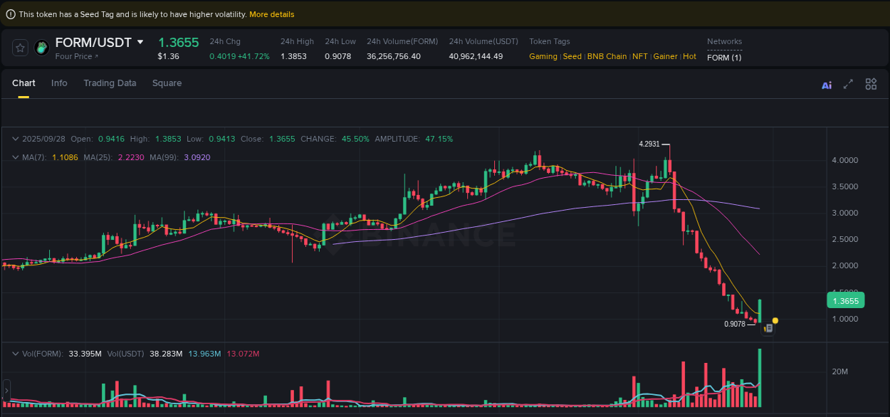 View trading insights for FORM pump on Binance, 28 September 2025, 15:52 Binance trading insights for FORM pump, 28 September 2025, 15:52
