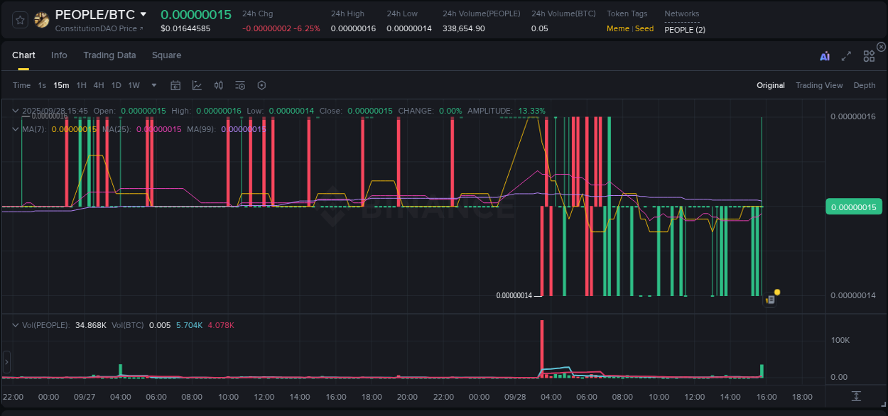 Real-time report of PEOPLE pump on Binance, 28 September 2025, 15:58 Real-time report of PEOPLE pump on Binance, 28 September 2025, 15:58