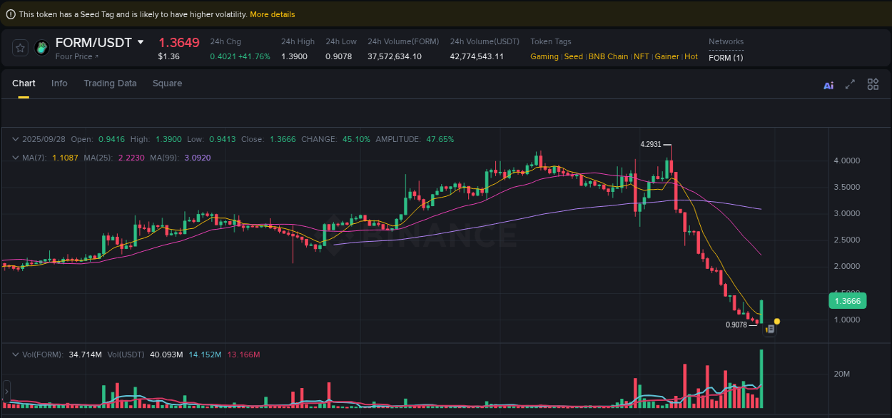 Understand market trends for WIP FORM pump on Binance at 28 September 2025, 15:58 Market trend report: FORM pump on Binance at 28 September 2025, 15:58