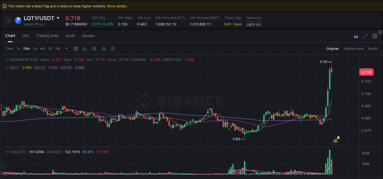 Access trading analytics for LQTY pump report from Binance, 28 September 2025, 16:06 Trading analytics: LQTY pump report from Binance, 28 September 2025, 16:06