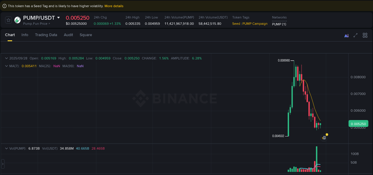 Stay informed with crypto market trends for PUMP on Binance, 28 September 2025, 17:07 Crypto market trends: PUMP pump on Binance, 28 September 2025, 17:07