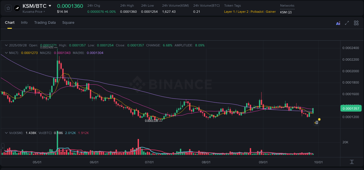 Discover the Binance pump data for KSM at 28 September 2025, 17:32 Binance pump overview for KSM, captured at 28 September 2025, 17:32