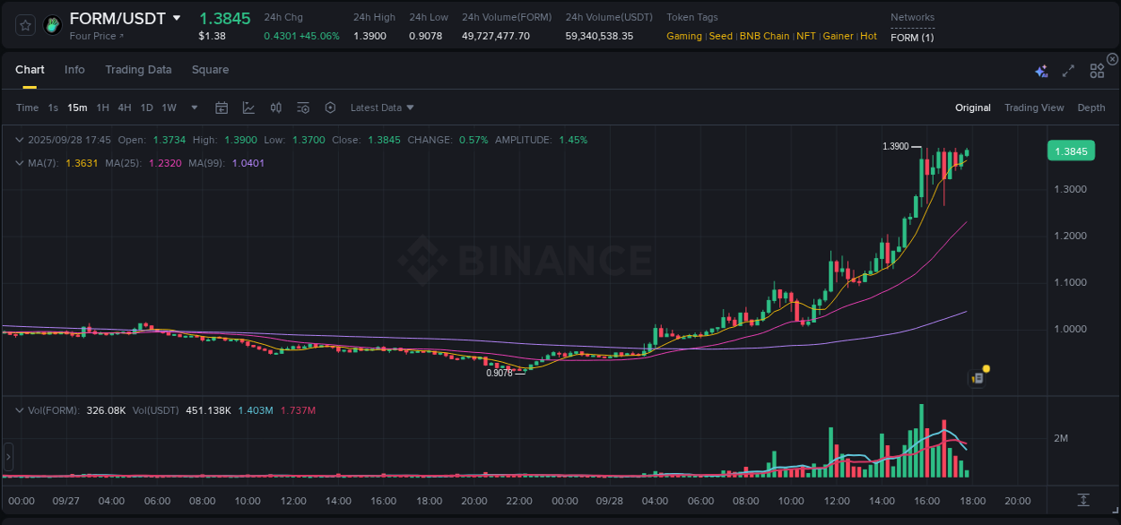 Stay updated with the crypto market report for FORM on Binance, 28 September 2025, 17:47 Crypto price movement update: FORM on Binance, 28 September 2025, 17:47