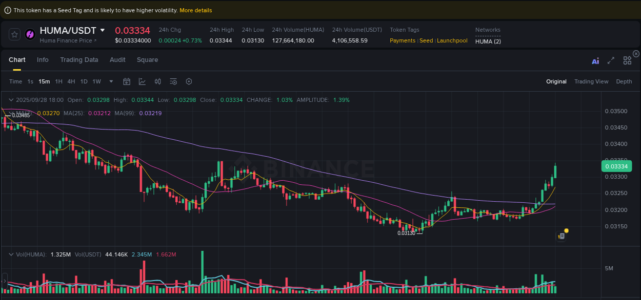View pump trends for HUMA at 28 September 2025, 18:03 Binance pump trends for HUMA at 28 September 2025, 18:03