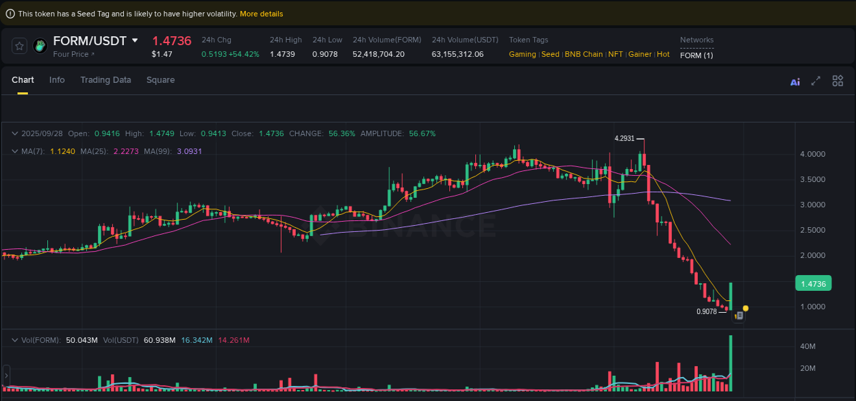 Access Binance pump statistics for FORM at 28 September 2025, 18:04 Binance pump statistics for FORM at 28 September 2025, 18:04