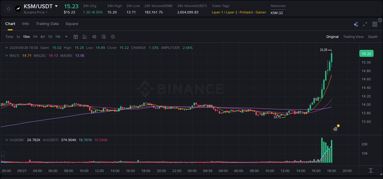 Watch the live report of KSM pump on Binance, 28 September 2025, 18:10 Live report of KSM pump on Binance, 28 September 2025, 18:10