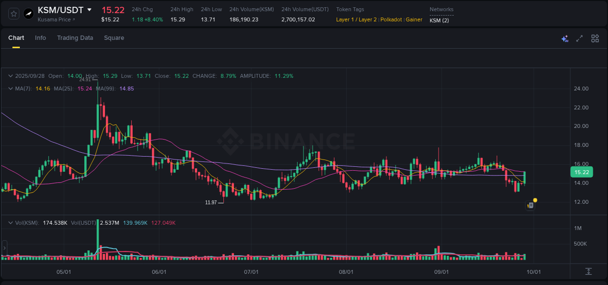 Get real-time analytics of KSM pump on Binance, 28 September 2025, 18:12 Real-time analytics of KSM pump on Binance, 28 September 2025, 18:12
