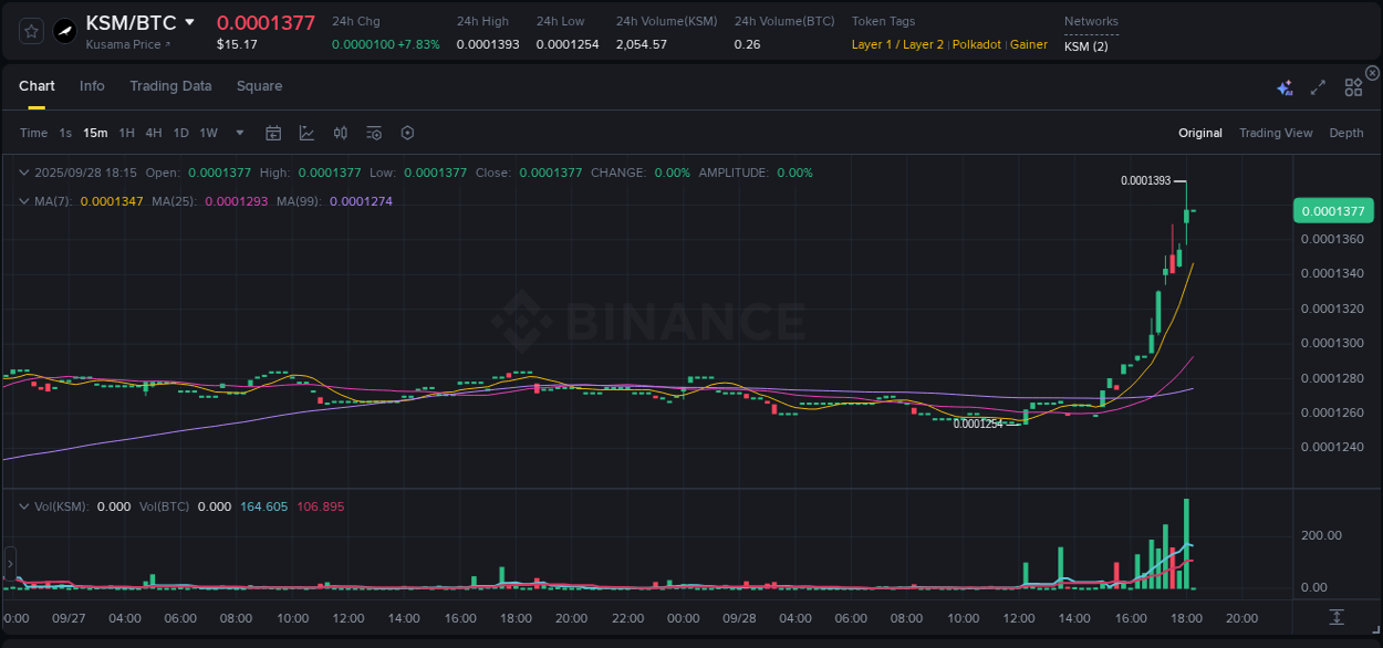Crypto trading report: KSM pump on Binance, 28 September 2025, 18:15 Crypto trading report: KSM pump on Binance, 28 September 2025, 18:15
