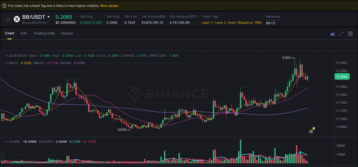 Explore trading insights for BB pump on Binance, 28 September 2025, 18:26 Crypto trading insights: BB pump on Binance, 28 September 2025, 18:26