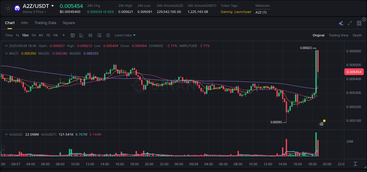 View exchange insights for A2Z on Binance, 28 September 2025, 18:47 Binance exchange insights for A2Z, 28 September 2025, 18:47