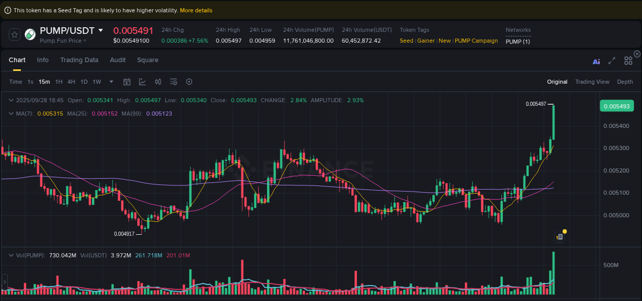 Understand market insights for PUMP on Binance at 28 September 2025, 18:52 Market insights: PUMP on Binance at 28 September 2025, 18:52