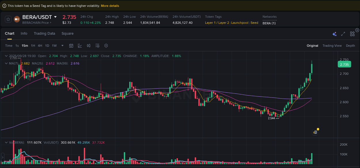 Analyze quantitative momentum surge: BERA breakout on Binance, 28 September 2025, 19:12 Quantitative analysis: BERA momentum surge on Binance, 28 September 2025, 19:12