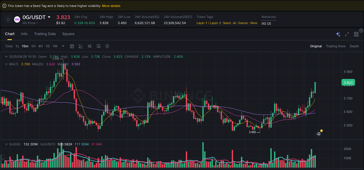 Examine technical patterns: 0G bullish explosion on Binance, 28 September 2025, 19:39 Technical breakdown: 0G bullish breakout on Binance, 28 September 2025, 19:39