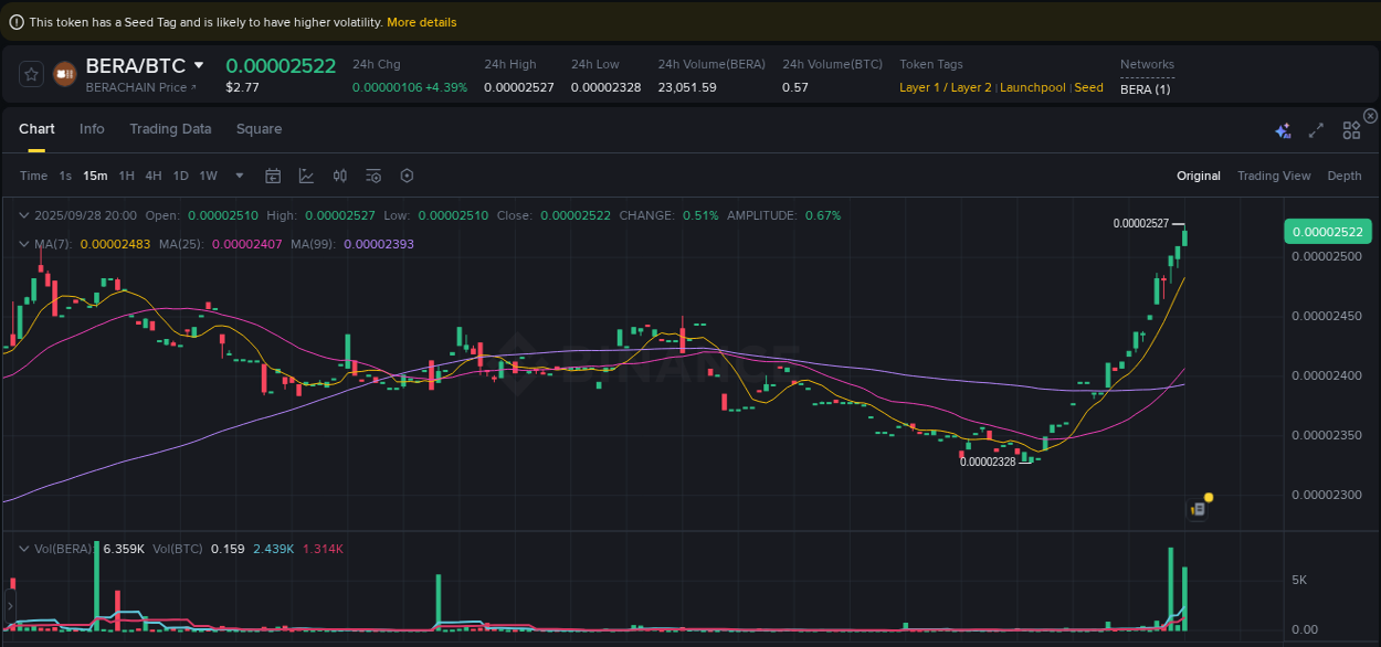 Gain insights into BERA's pump activity on Binance, 28 September 2025, 20:14 Detailed analysis of BERA's price surge on Binance, 28 September 2025, 20:14