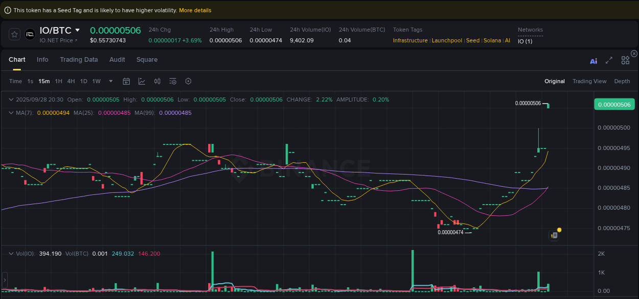 Explore the crypto pump report for IO on Binance, 28 September 2025, 20:34 Crypto market report: IO pump on Binance, 28 September 2025, 20:34