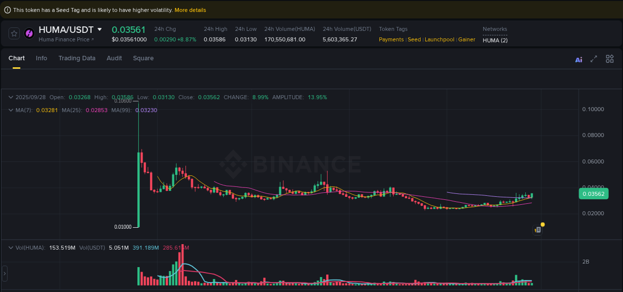 Assess institutional activity: HUMA pump analysis on Binance, 28 September 2025, 20:51 Institutional flow analysis: HUMA pump on Binance, 28 September 2025, 20:51