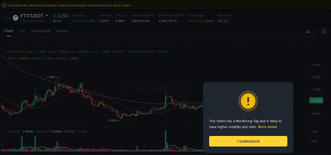 Evaluate price action: FTT momentum breakout on Binance, 28 September 2025, 21:04 Price action study: FTT momentum shift on Binance, 28 September 2025, 21:04
