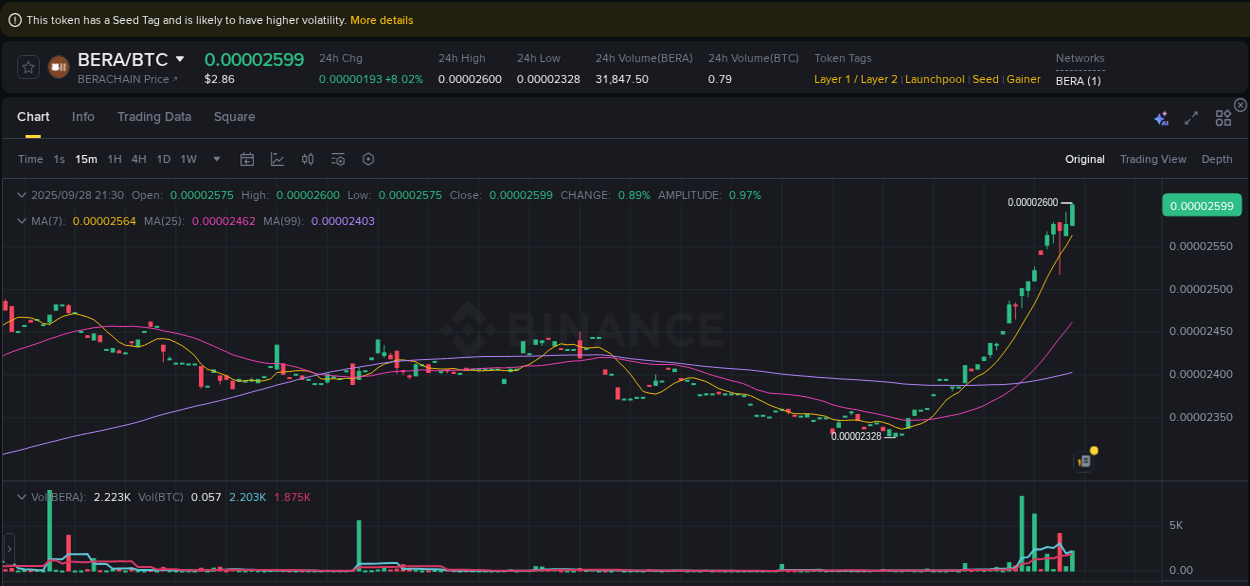 View the trading report for BERA pump on Binance, 28 September 2025, 21:34 Binance trading data for BERA pump, 28 September 2025, 21:34