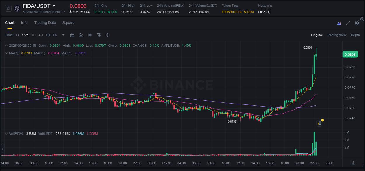 Monitor order flow: FIDA trading surge on Binance, 28 September 2025, 22:17 Order flow intelligence: FIDA pump dynamics on Binance, 28 September 2025, 22:17