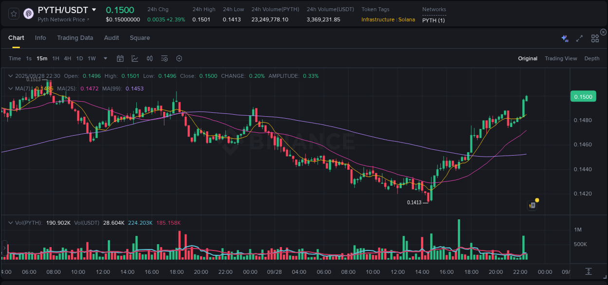 Track systematic patterns: PYTH breakout study on Binance, 28 September 2025, 22:36 Systematic analysis: PYTH breakout pattern on Binance, 28 September 2025, 22:36