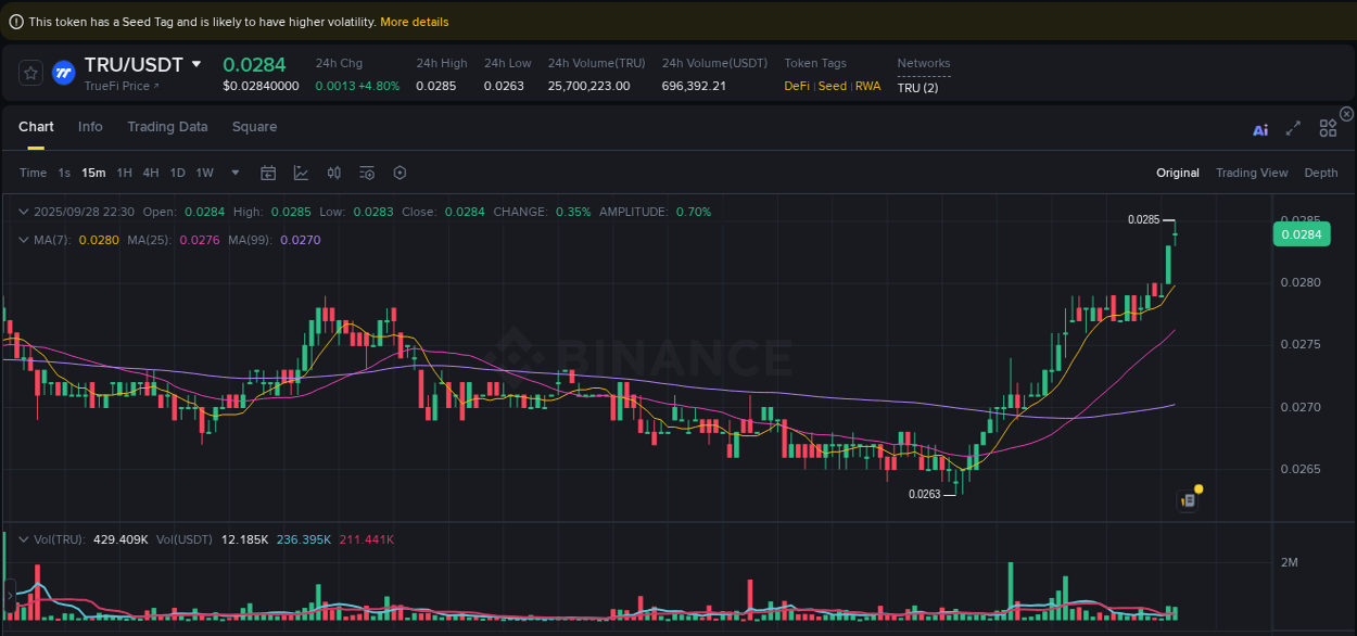Calculate risk metrics: TRU pump opportunity on Binance, 28 September 2025, 22:41 Risk-reward assessment: TRU pump opportunity on Binance, 28 September 2025, 22:41