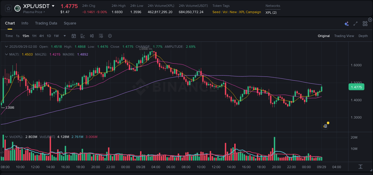 View the report of XPL pump on Binance at 29 September 2025, 02:07 Report of XPL pump on Binance at 29 September 2025, 02:07